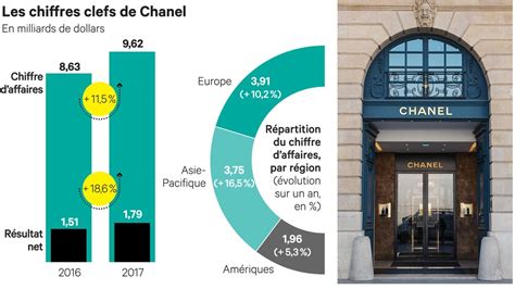 chanel en bourse|RÉSULTATS FINANCIERS DE CHANEL LIMITED POUR .